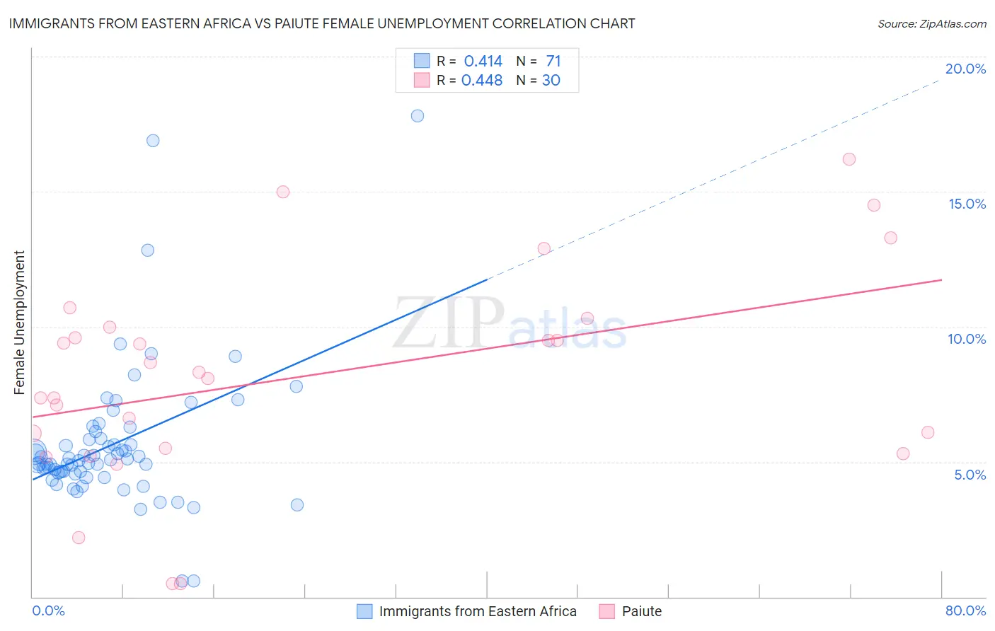 Immigrants from Eastern Africa vs Paiute Female Unemployment