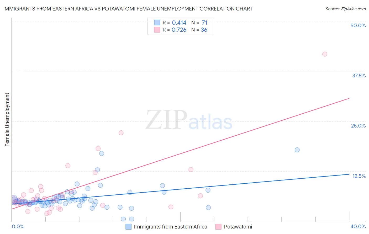 Immigrants from Eastern Africa vs Potawatomi Female Unemployment