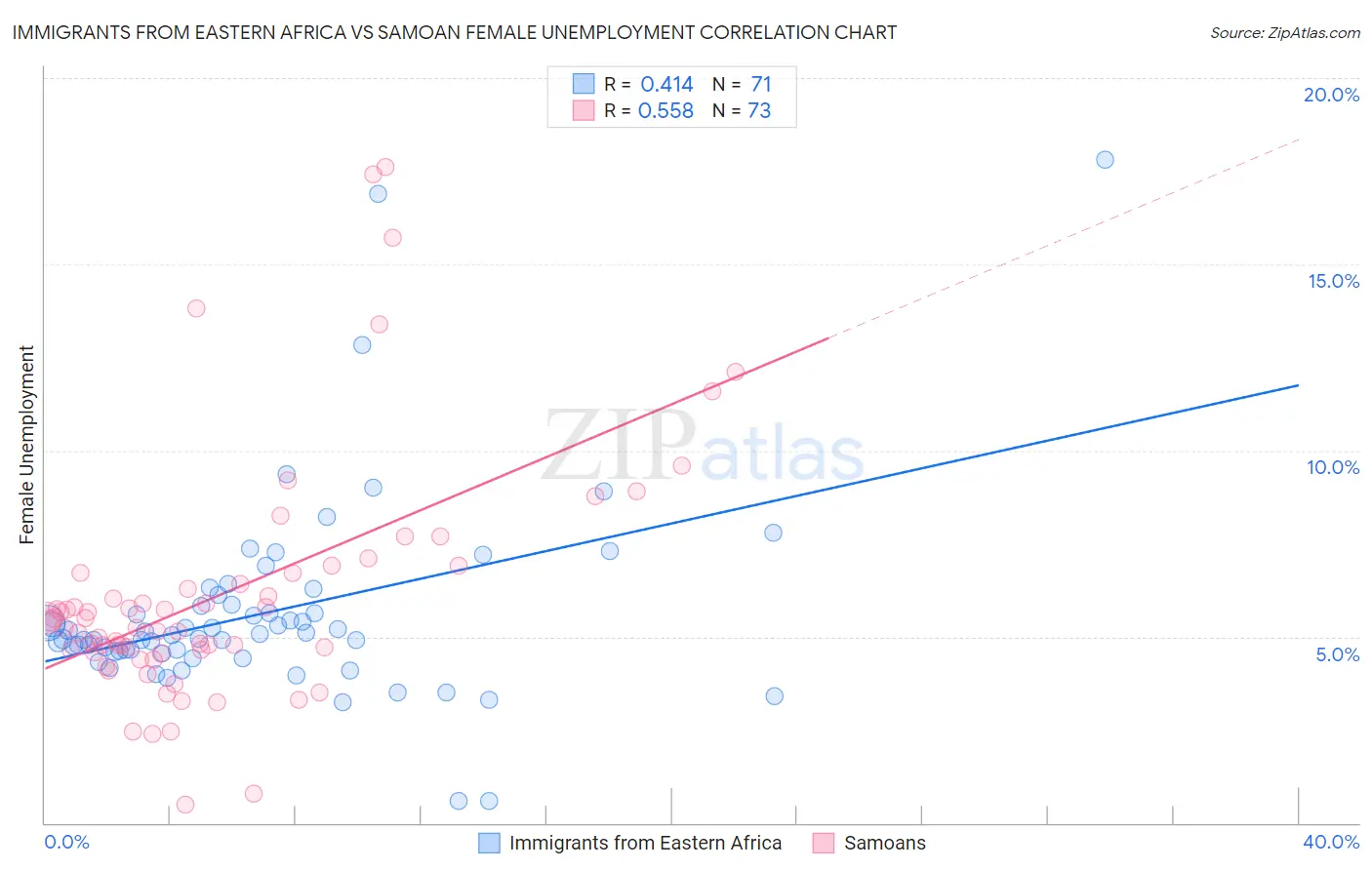 Immigrants from Eastern Africa vs Samoan Female Unemployment