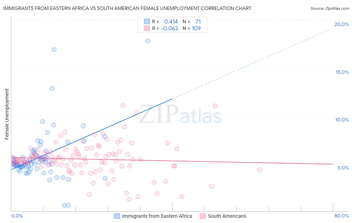Immigrants from Eastern Africa vs South American Female Unemployment