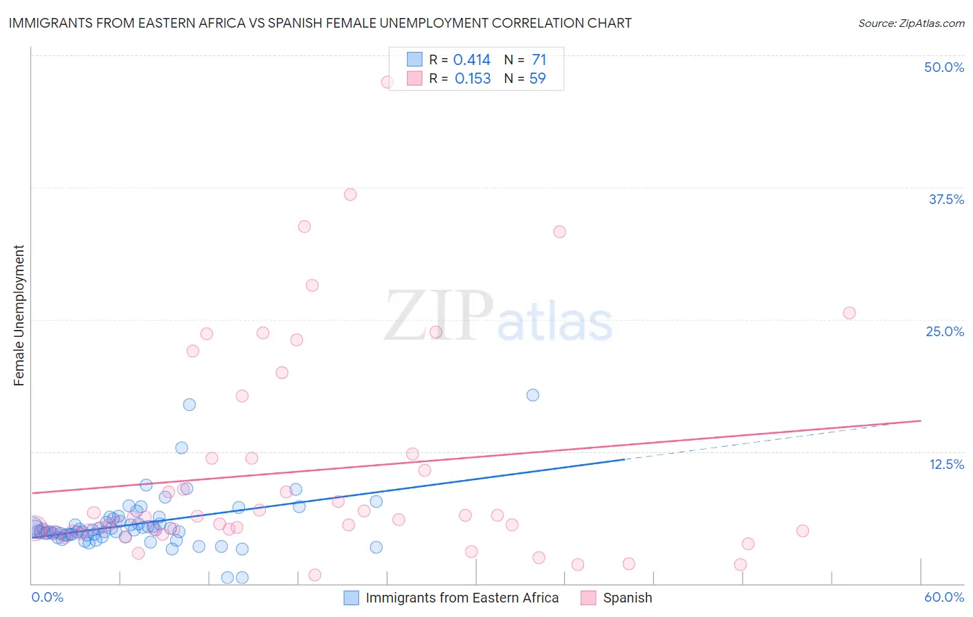 Immigrants from Eastern Africa vs Spanish Female Unemployment