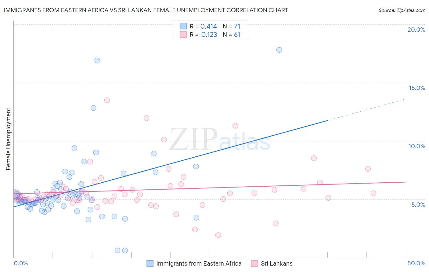 Immigrants from Eastern Africa vs Sri Lankan Female Unemployment