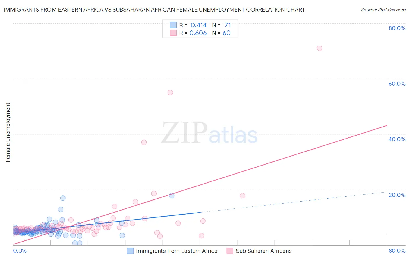 Immigrants from Eastern Africa vs Subsaharan African Female Unemployment