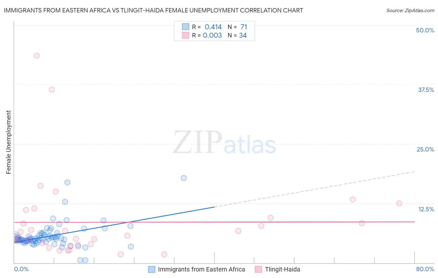 Immigrants from Eastern Africa vs Tlingit-Haida Female Unemployment