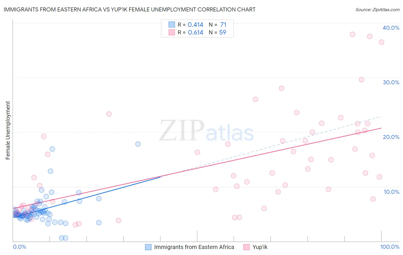 Immigrants from Eastern Africa vs Yup'ik Female Unemployment