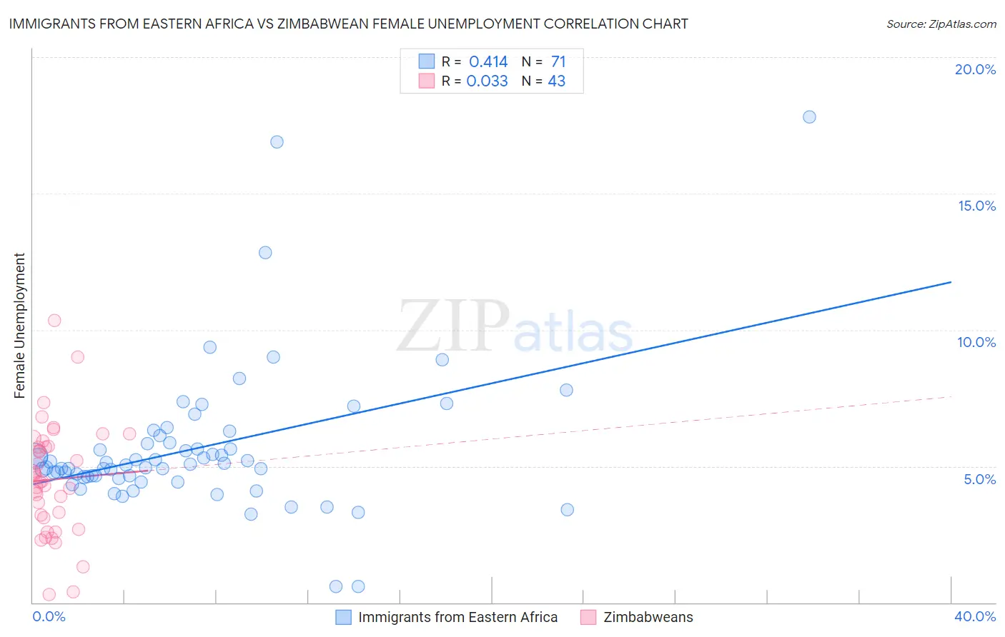 Immigrants from Eastern Africa vs Zimbabwean Female Unemployment