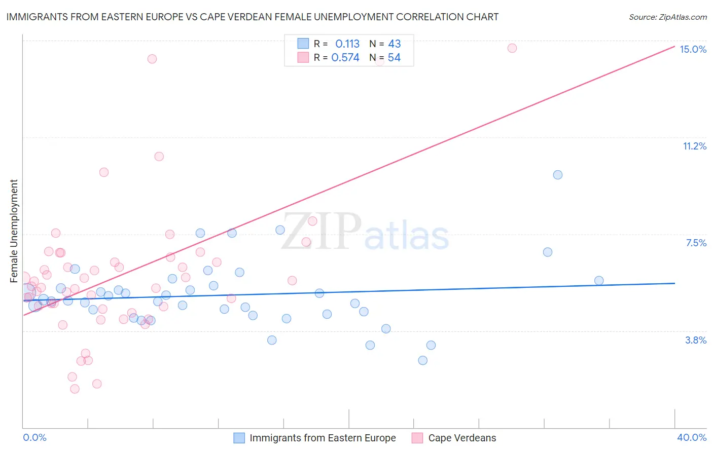 Immigrants from Eastern Europe vs Cape Verdean Female Unemployment