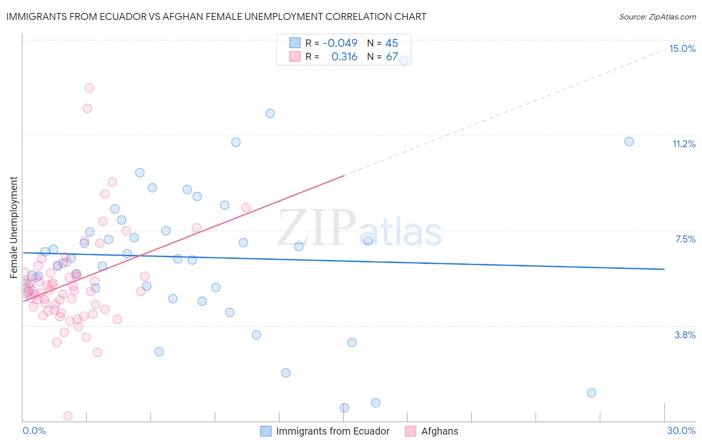 Immigrants from Ecuador vs Afghan Female Unemployment