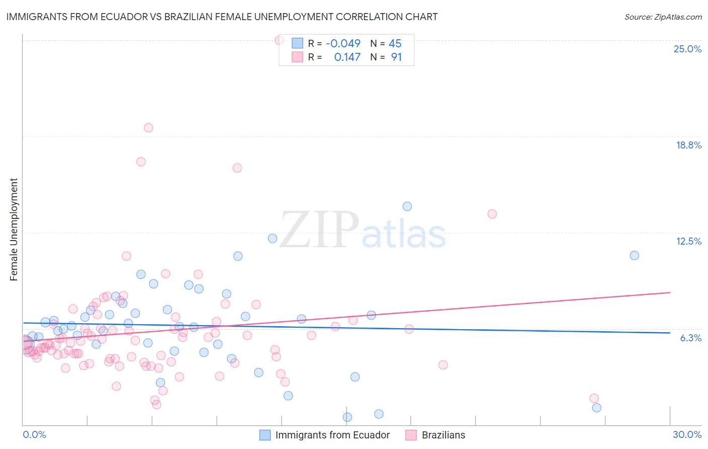 Immigrants from Ecuador vs Brazilian Female Unemployment