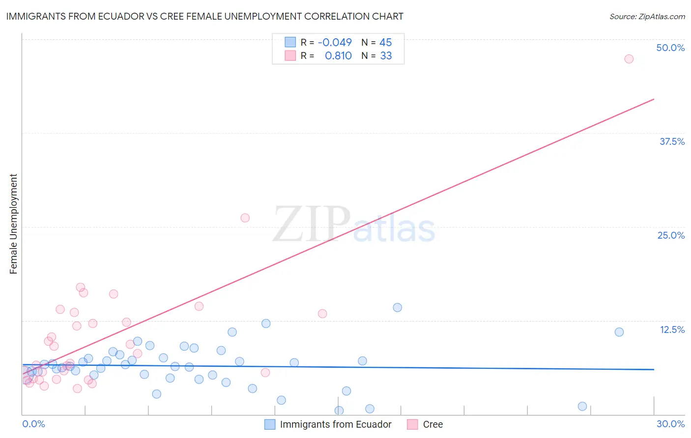 Immigrants from Ecuador vs Cree Female Unemployment