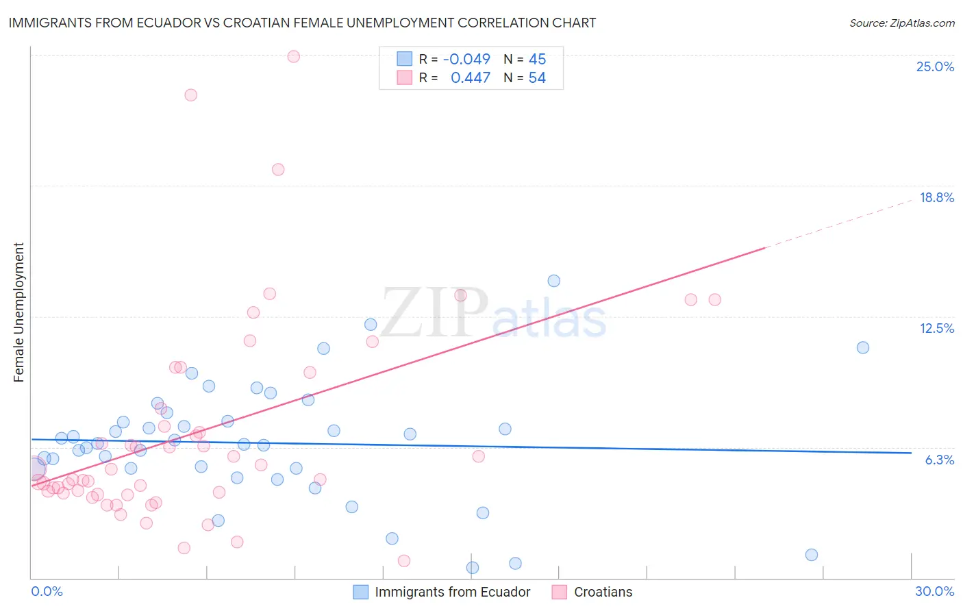 Immigrants from Ecuador vs Croatian Female Unemployment