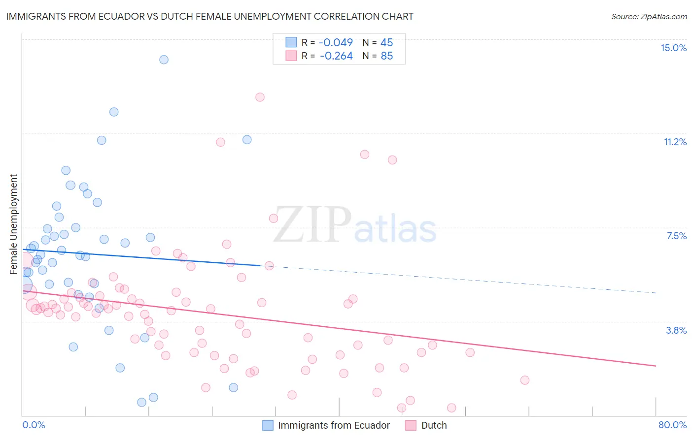 Immigrants from Ecuador vs Dutch Female Unemployment