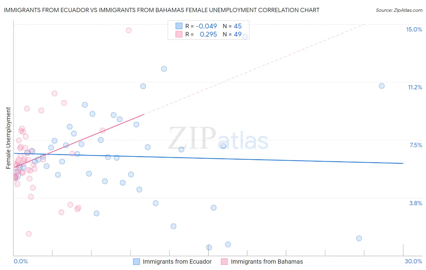 Immigrants from Ecuador vs Immigrants from Bahamas Female Unemployment