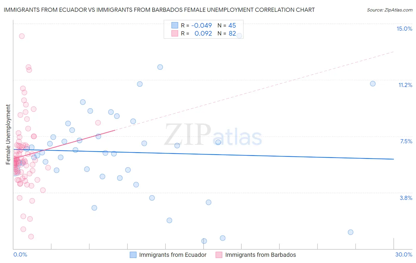 Immigrants from Ecuador vs Immigrants from Barbados Female Unemployment