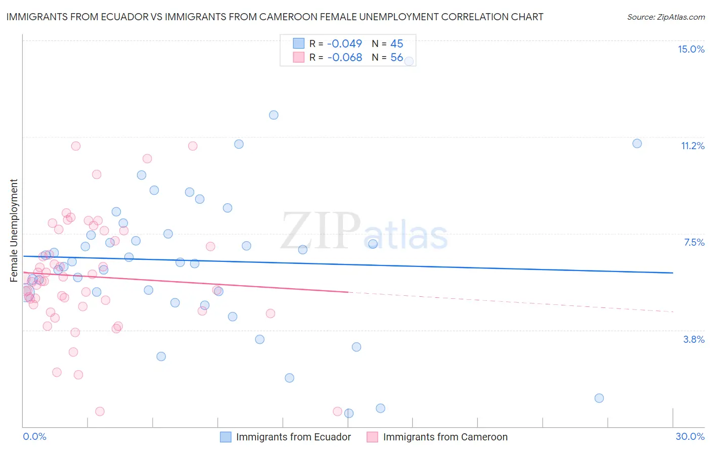 Immigrants from Ecuador vs Immigrants from Cameroon Female Unemployment