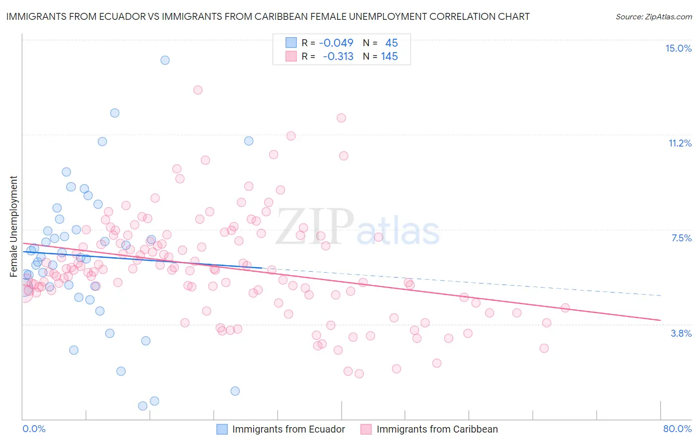 Immigrants from Ecuador vs Immigrants from Caribbean Female Unemployment