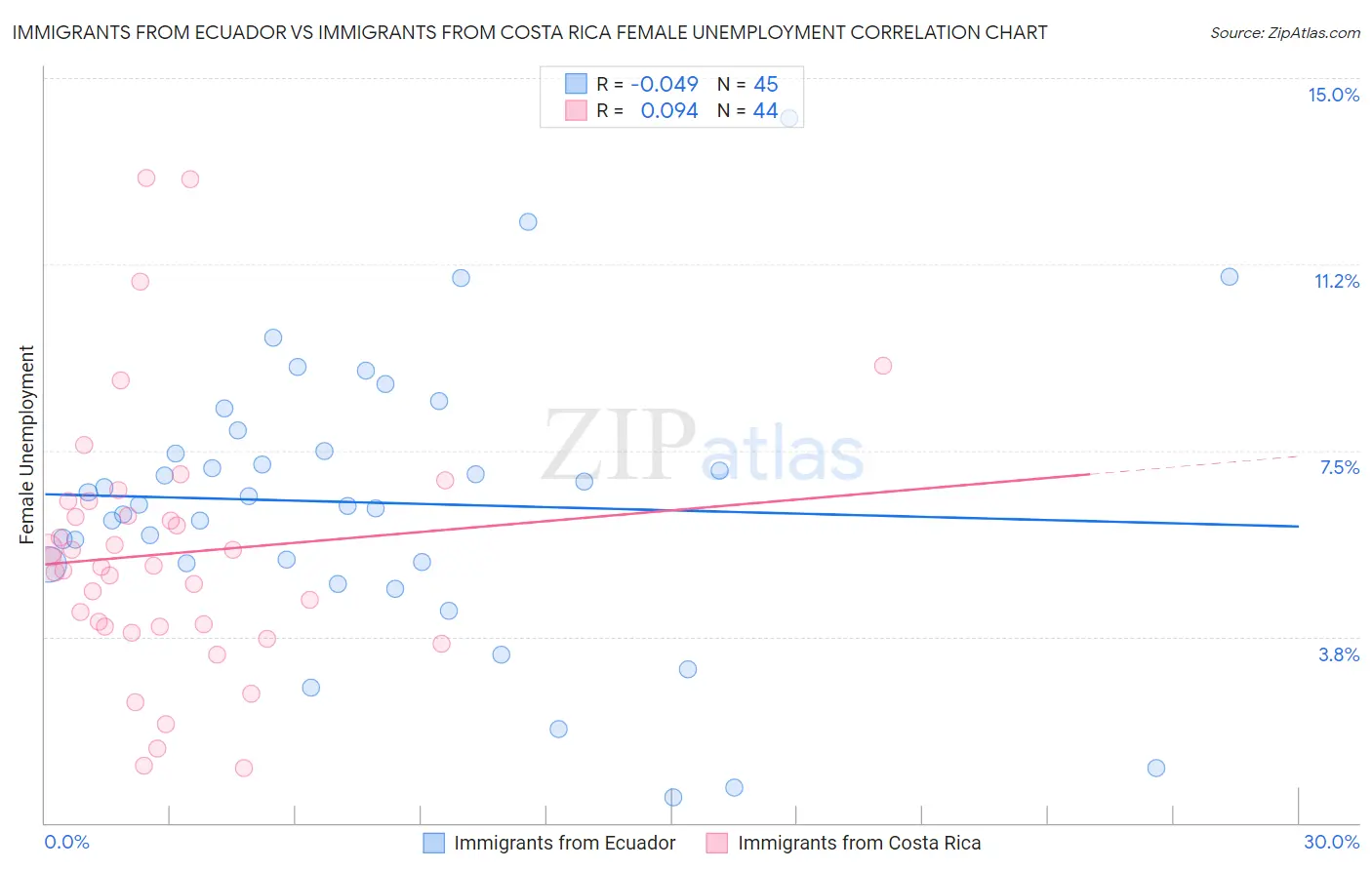 Immigrants from Ecuador vs Immigrants from Costa Rica Female Unemployment