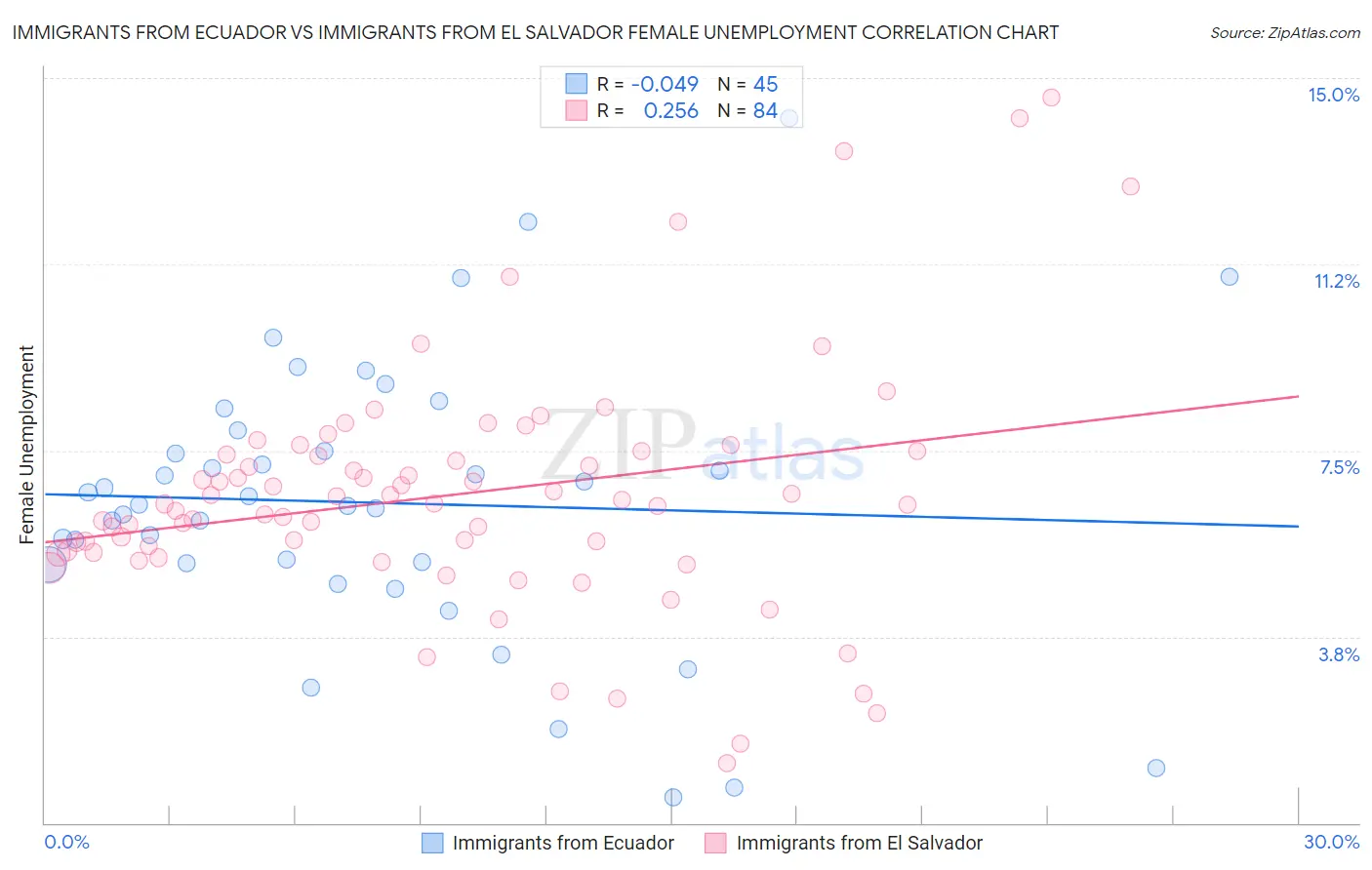 Immigrants from Ecuador vs Immigrants from El Salvador Female Unemployment