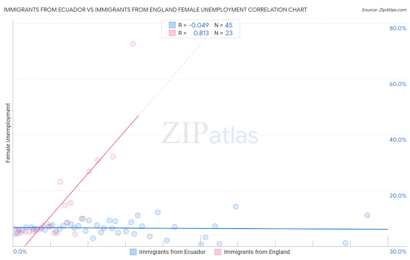 Immigrants from Ecuador vs Immigrants from England Female Unemployment