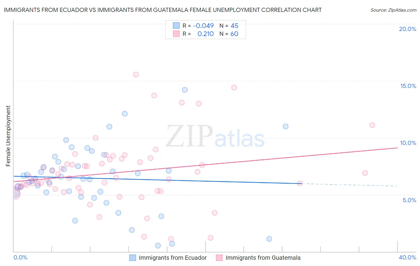 Immigrants from Ecuador vs Immigrants from Guatemala Female Unemployment