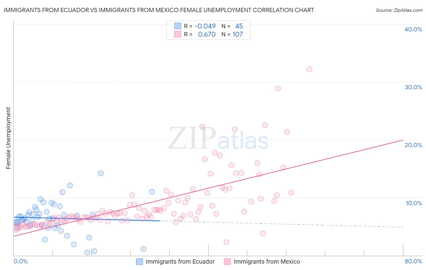 Immigrants from Ecuador vs Immigrants from Mexico Female Unemployment