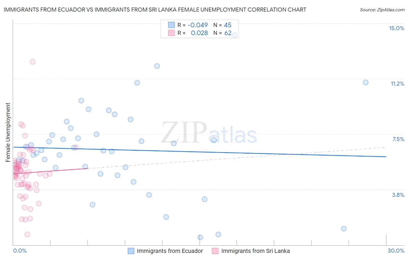 Immigrants from Ecuador vs Immigrants from Sri Lanka Female Unemployment