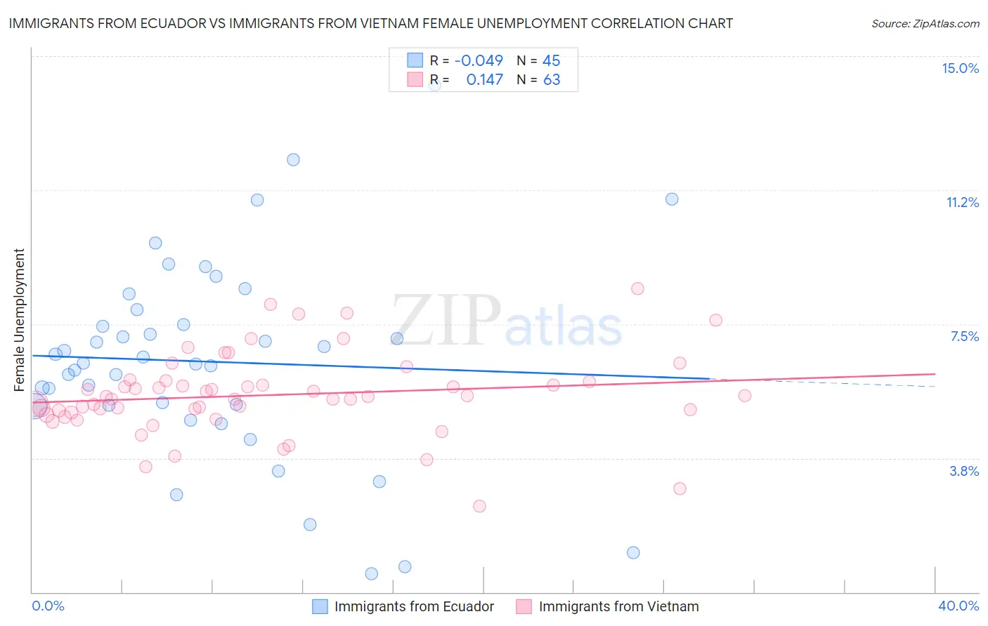 Immigrants from Ecuador vs Immigrants from Vietnam Female Unemployment