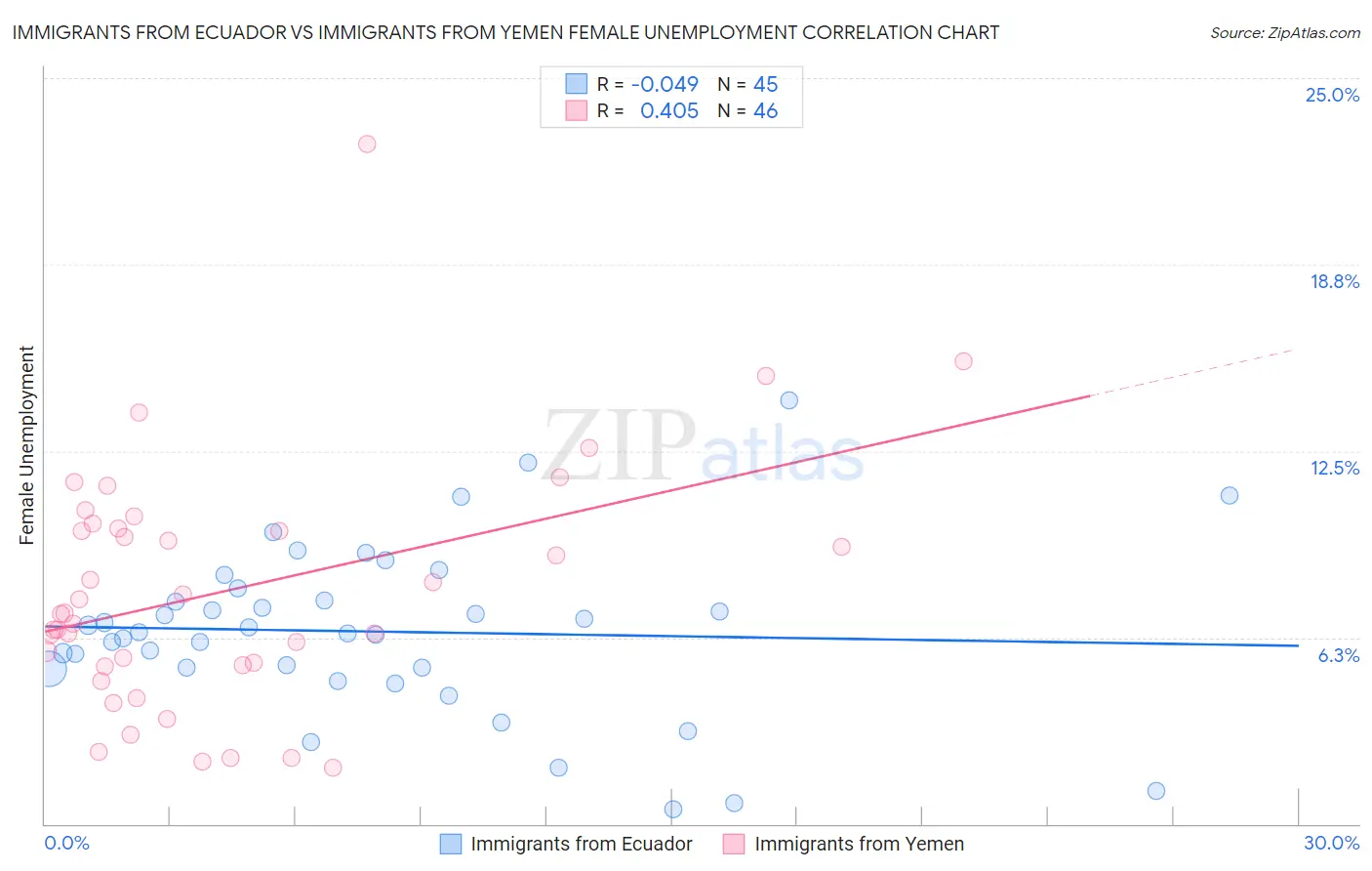 Immigrants from Ecuador vs Immigrants from Yemen Female Unemployment