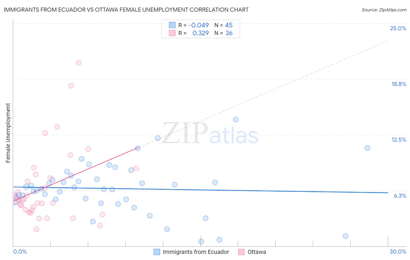 Immigrants from Ecuador vs Ottawa Female Unemployment