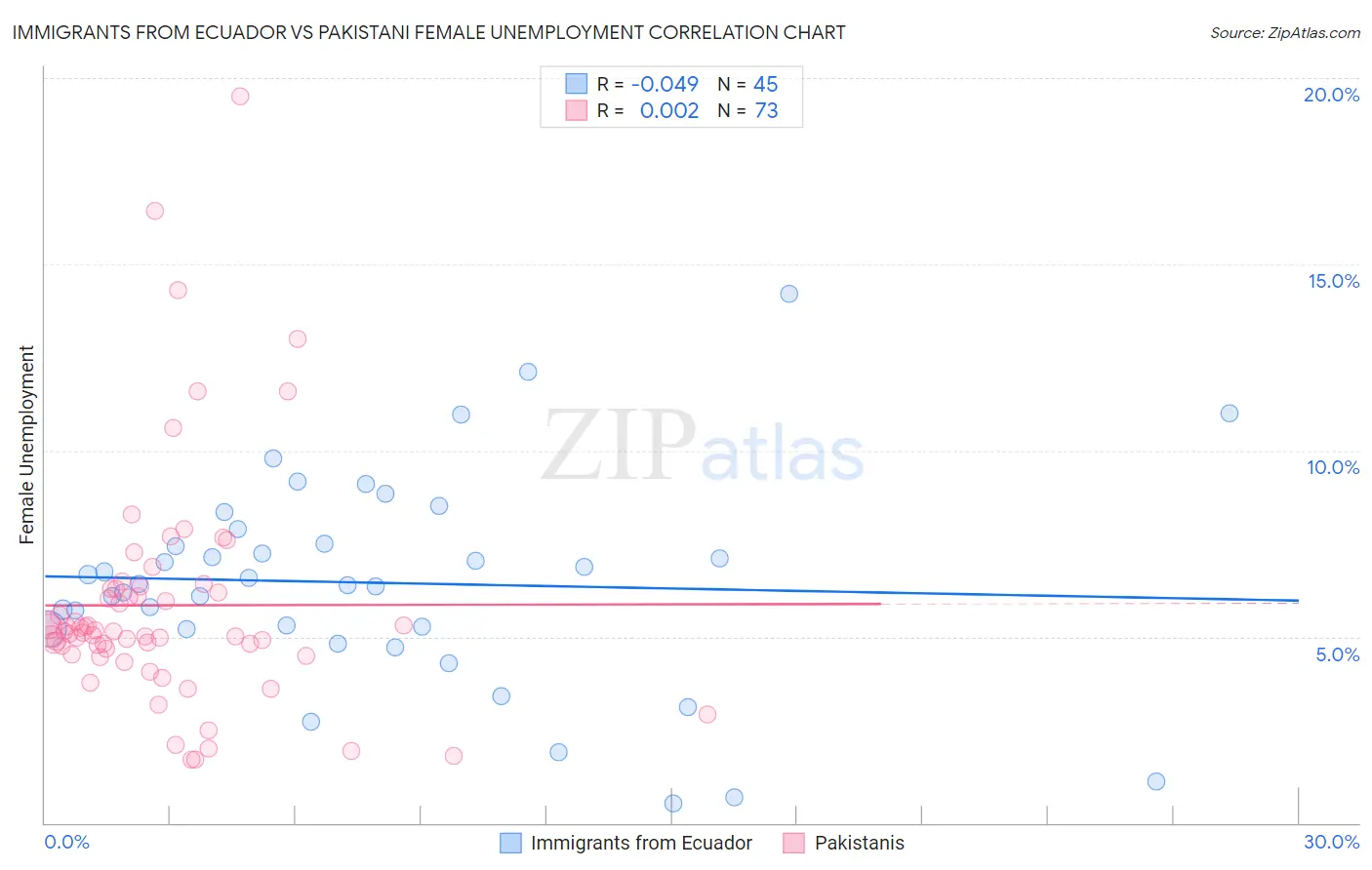 Immigrants from Ecuador vs Pakistani Female Unemployment