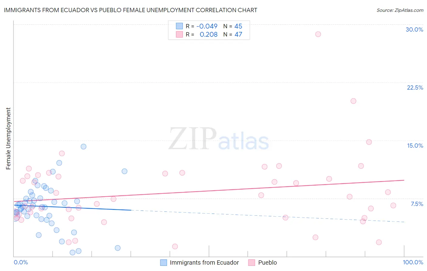 Immigrants from Ecuador vs Pueblo Female Unemployment