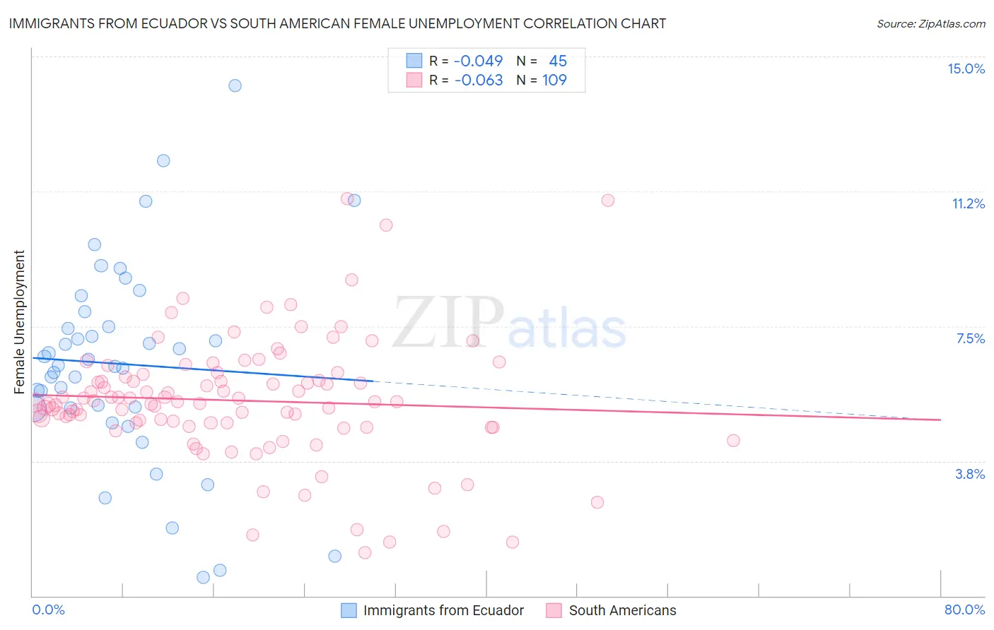 Immigrants from Ecuador vs South American Female Unemployment