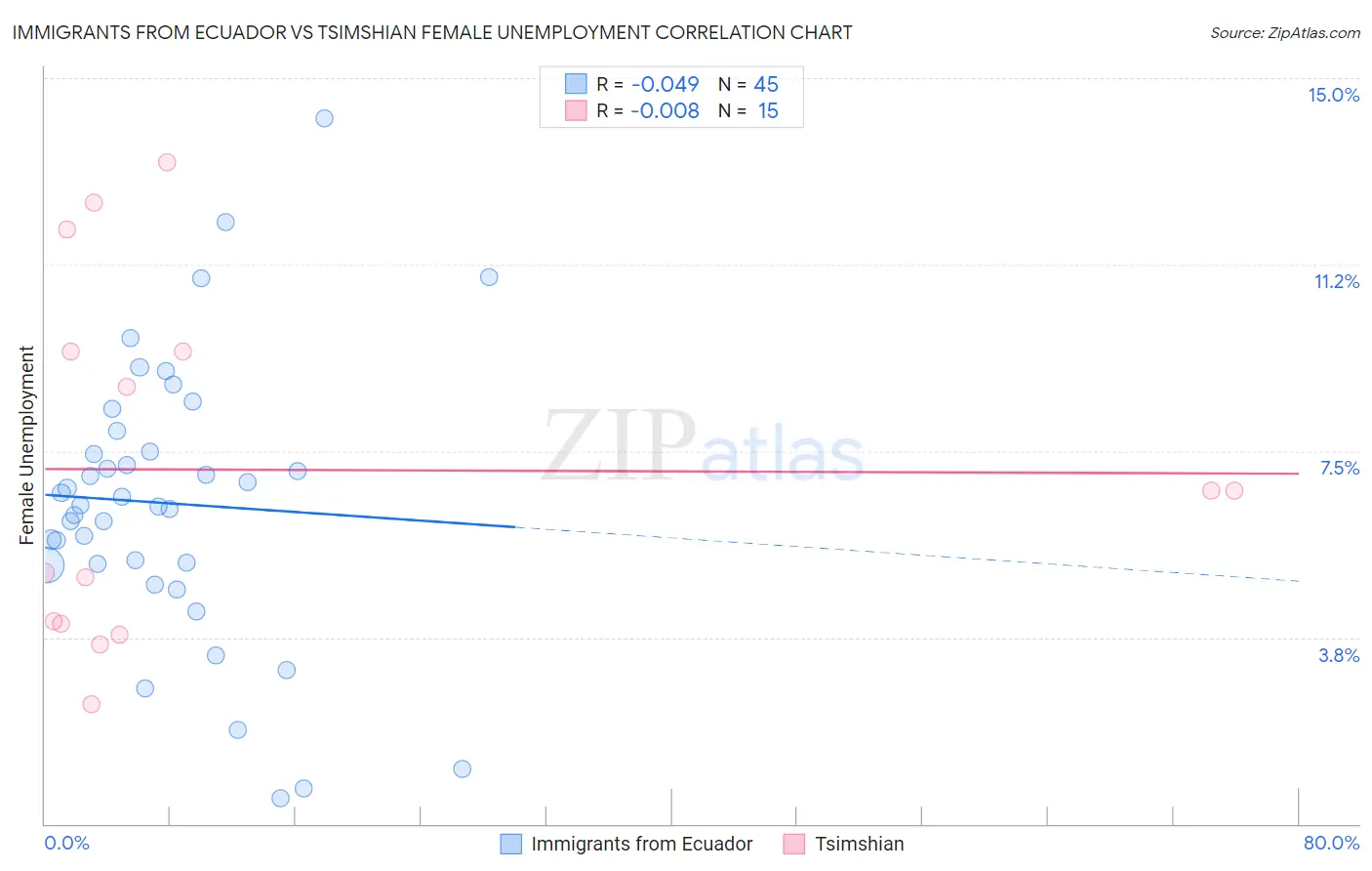 Immigrants from Ecuador vs Tsimshian Female Unemployment