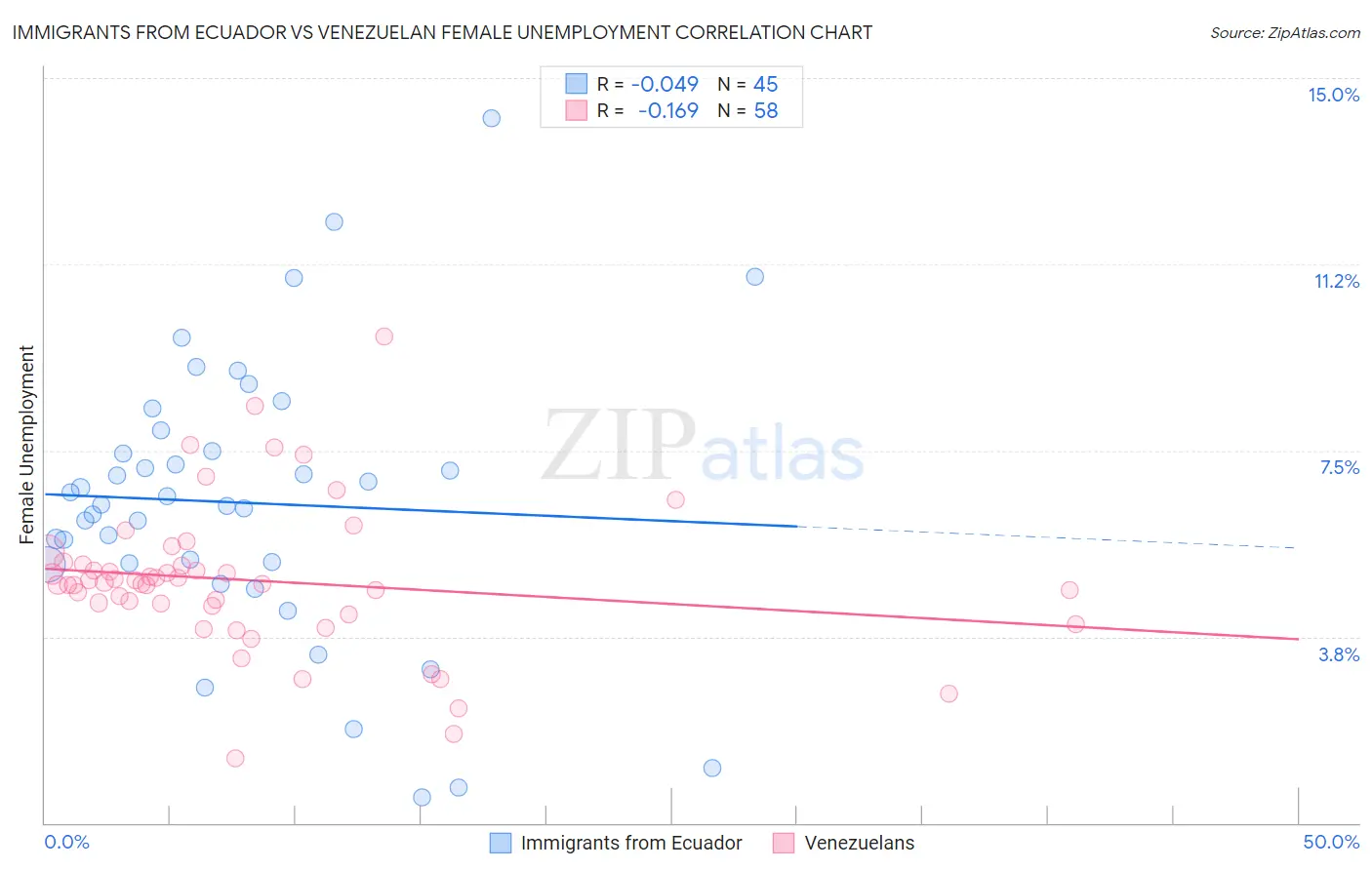 Immigrants from Ecuador vs Venezuelan Female Unemployment