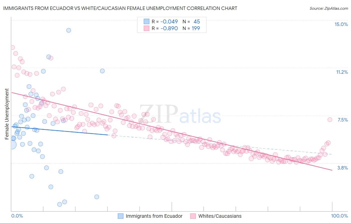 Immigrants from Ecuador vs White/Caucasian Female Unemployment