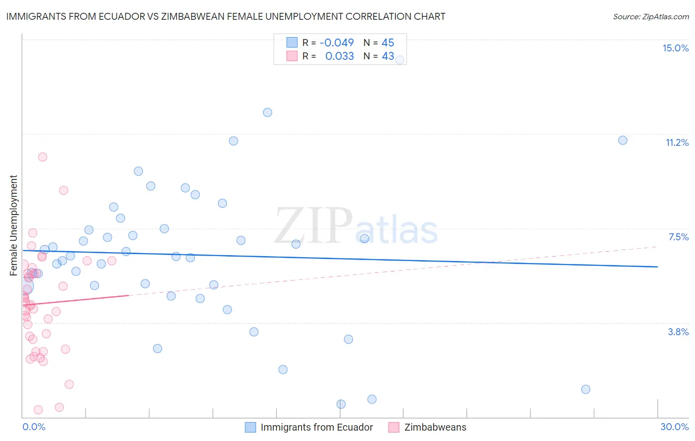 Immigrants from Ecuador vs Zimbabwean Female Unemployment