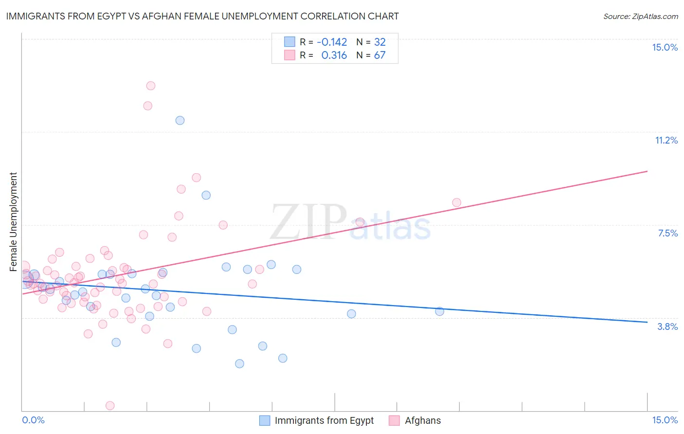 Immigrants from Egypt vs Afghan Female Unemployment