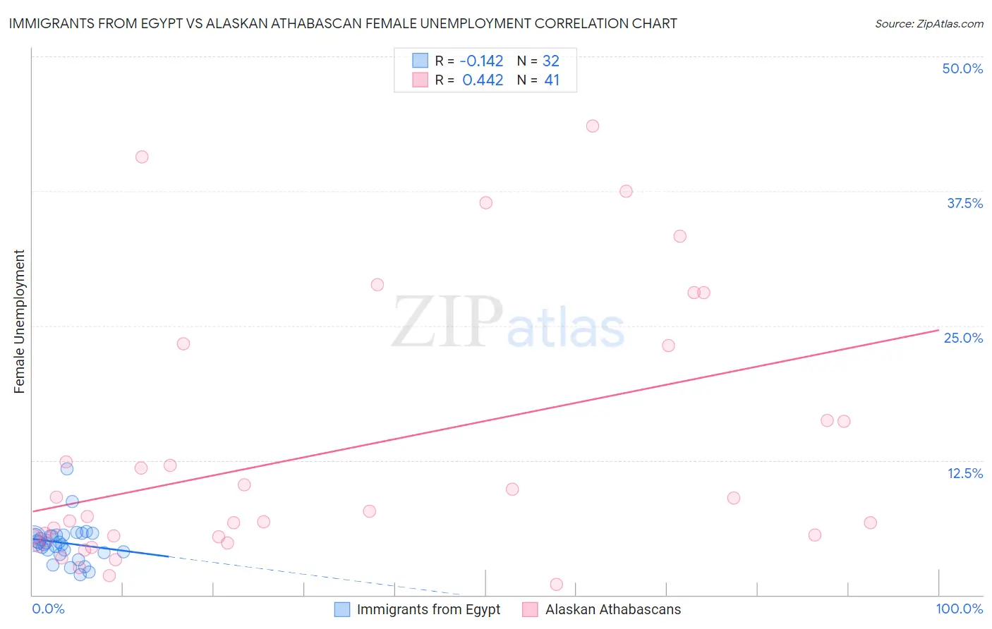 Immigrants from Egypt vs Alaskan Athabascan Female Unemployment