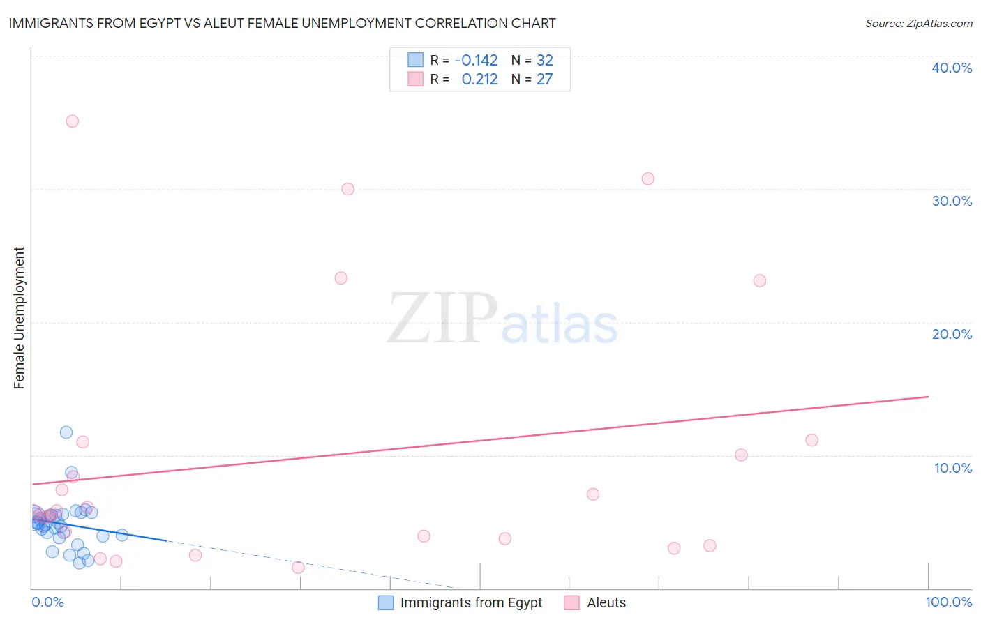 Immigrants from Egypt vs Aleut Female Unemployment