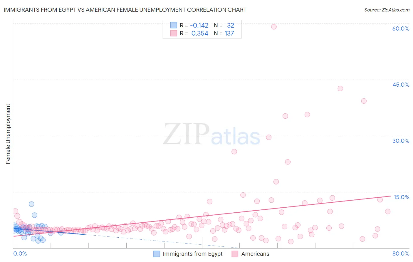 Immigrants from Egypt vs American Female Unemployment