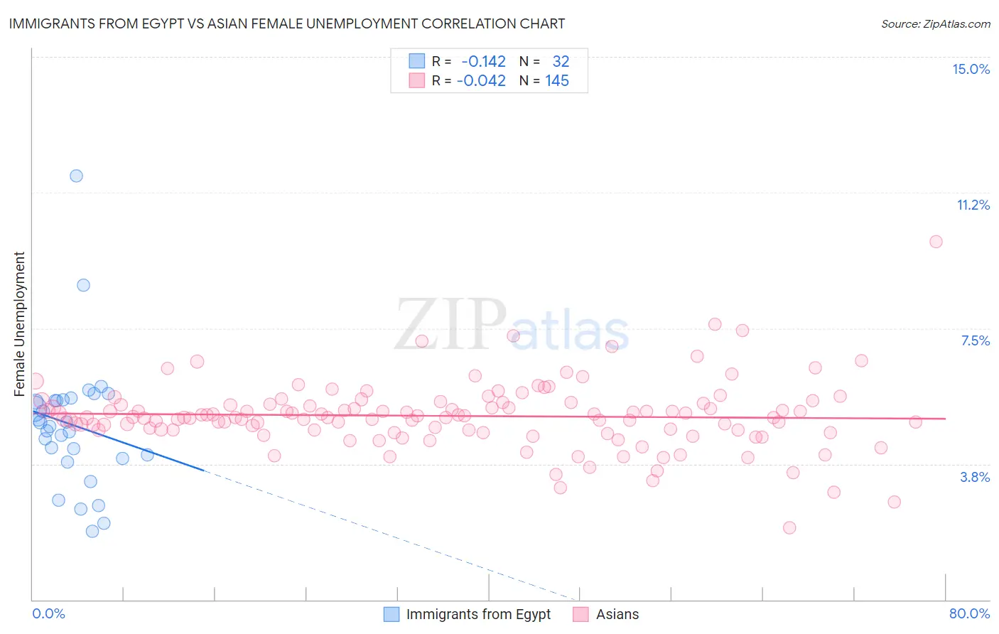 Immigrants from Egypt vs Asian Female Unemployment