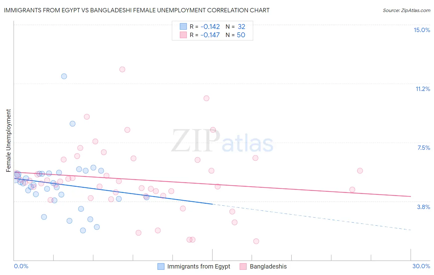 Immigrants from Egypt vs Bangladeshi Female Unemployment