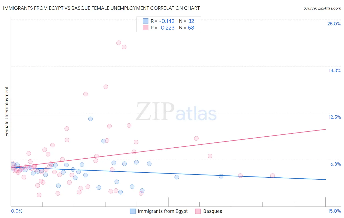 Immigrants from Egypt vs Basque Female Unemployment