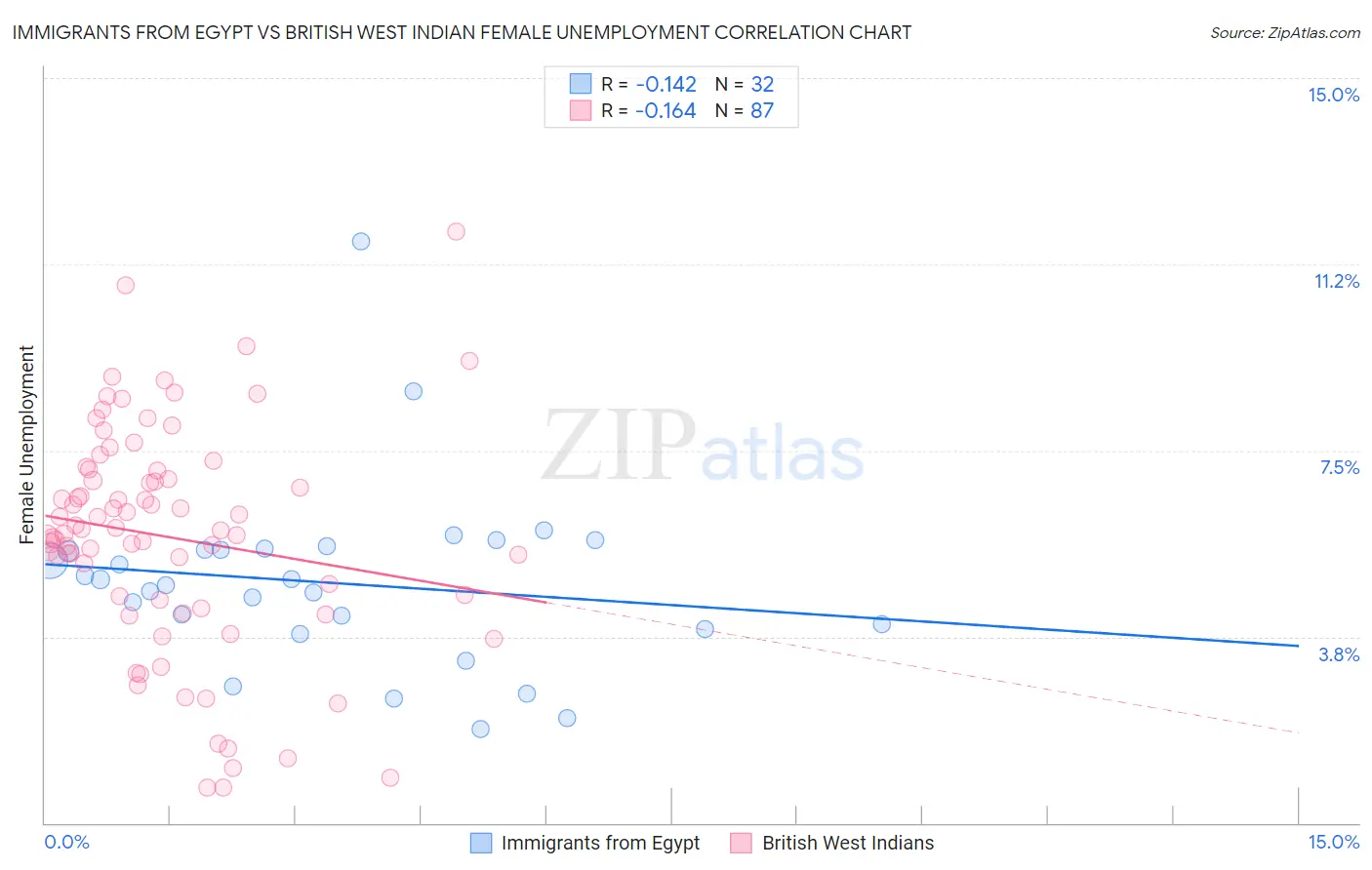 Immigrants from Egypt vs British West Indian Female Unemployment