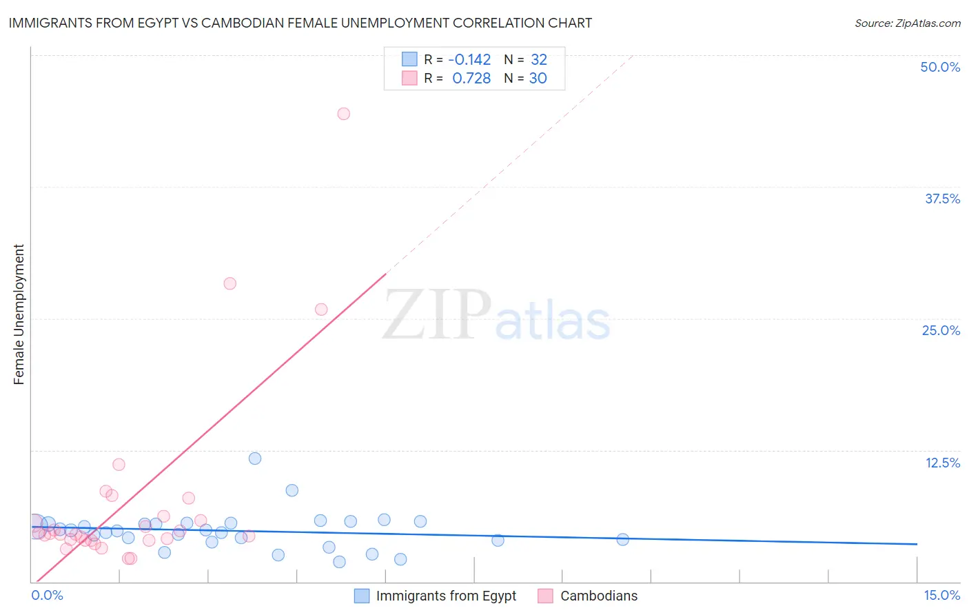 Immigrants from Egypt vs Cambodian Female Unemployment