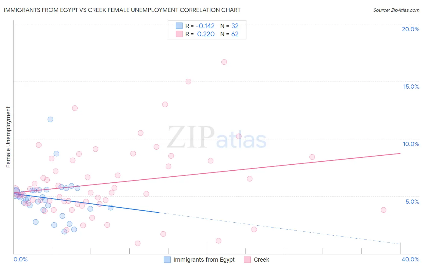 Immigrants from Egypt vs Creek Female Unemployment