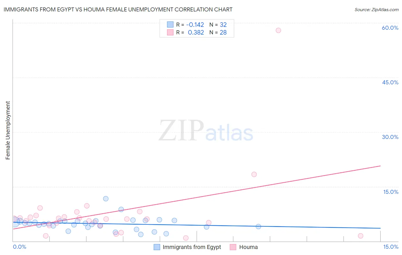 Immigrants from Egypt vs Houma Female Unemployment