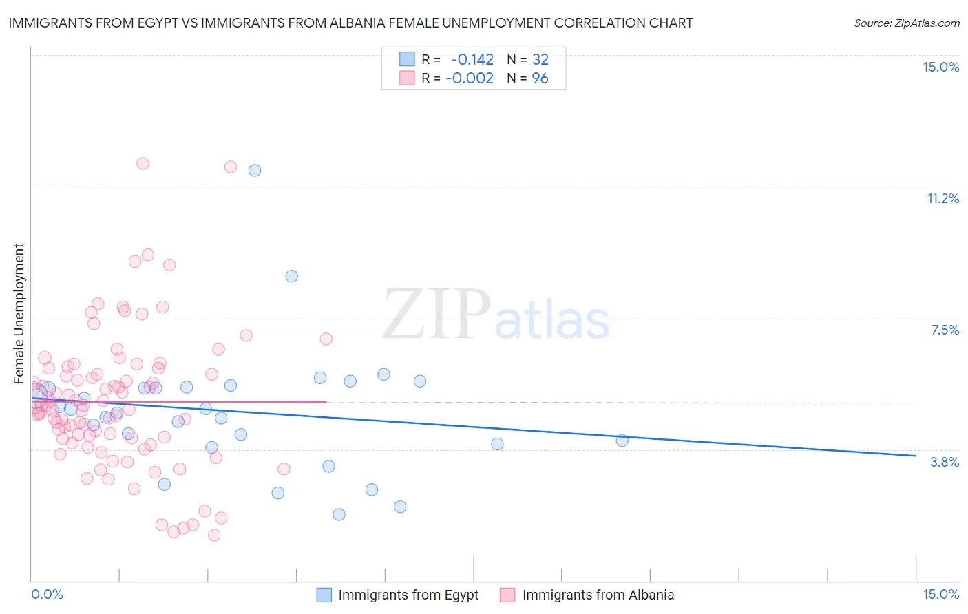 Immigrants from Egypt vs Immigrants from Albania Female Unemployment