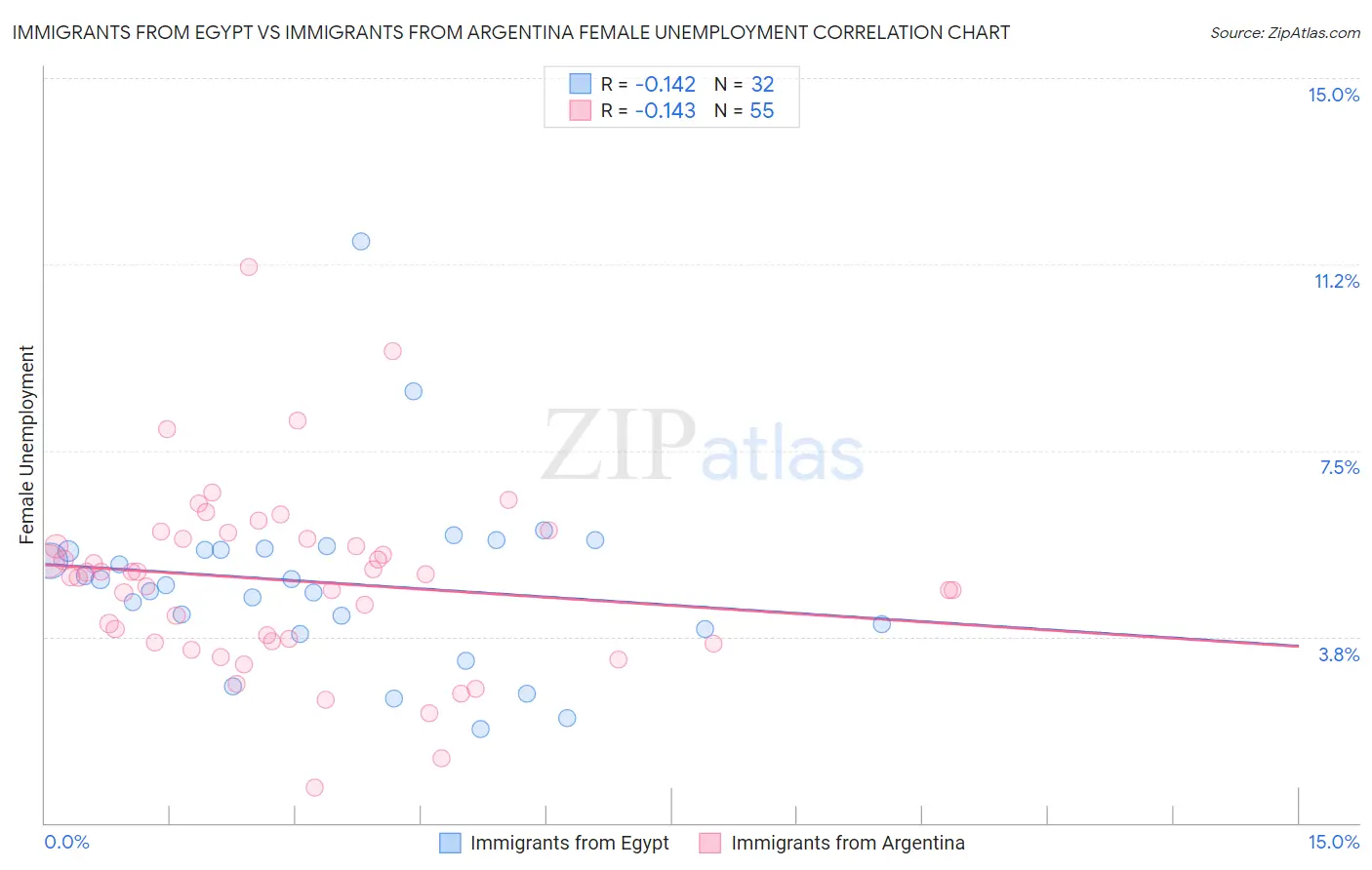 Immigrants from Egypt vs Immigrants from Argentina Female Unemployment