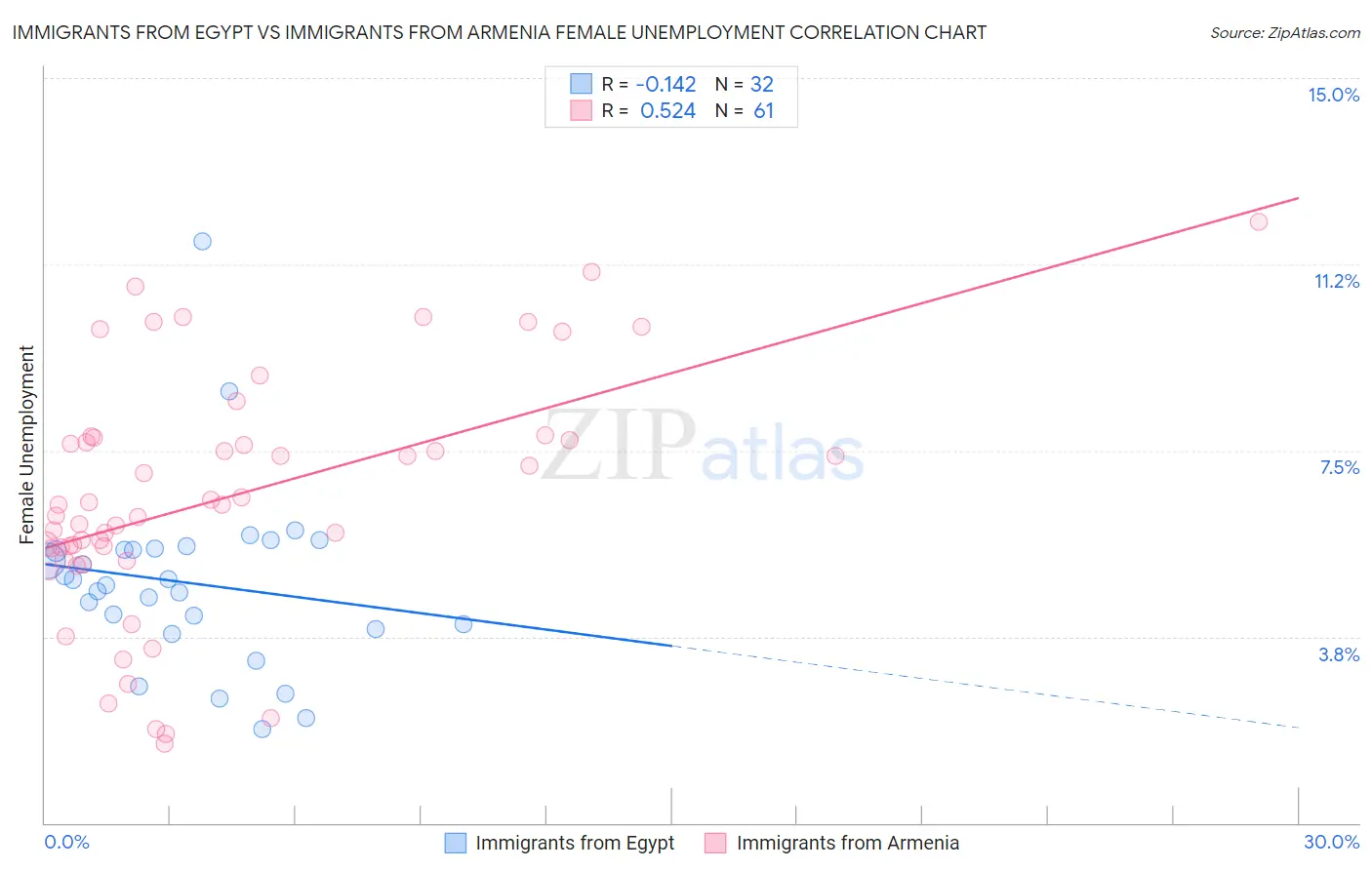 Immigrants from Egypt vs Immigrants from Armenia Female Unemployment